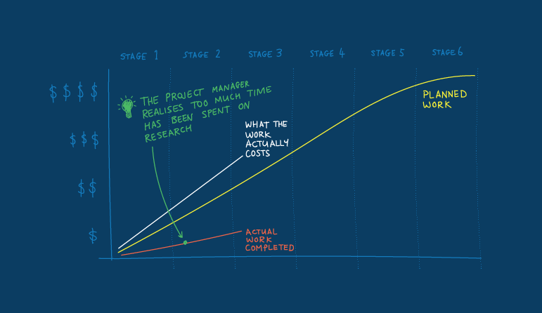 Earned Value Management - Project performance